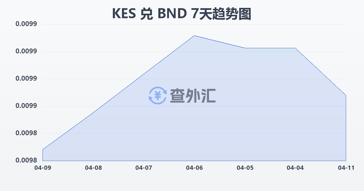 肯尼亚先令兑文莱元(KES/BND)近7天汇率走势图