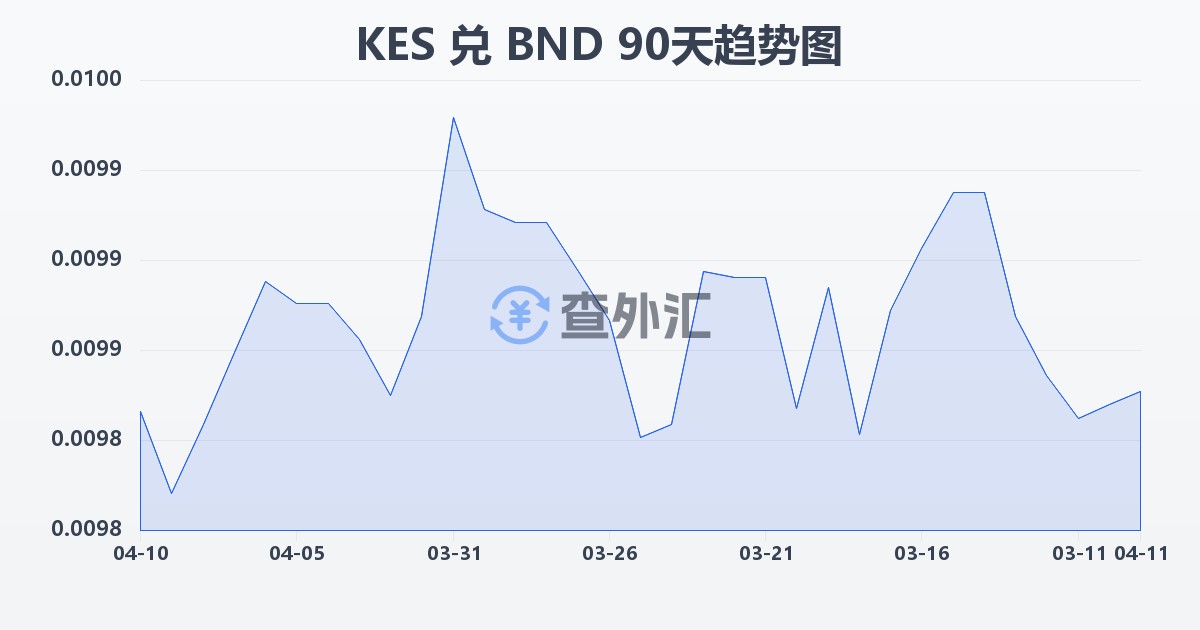 肯尼亚先令兑文莱元(KES/BND)近90天汇率走势图