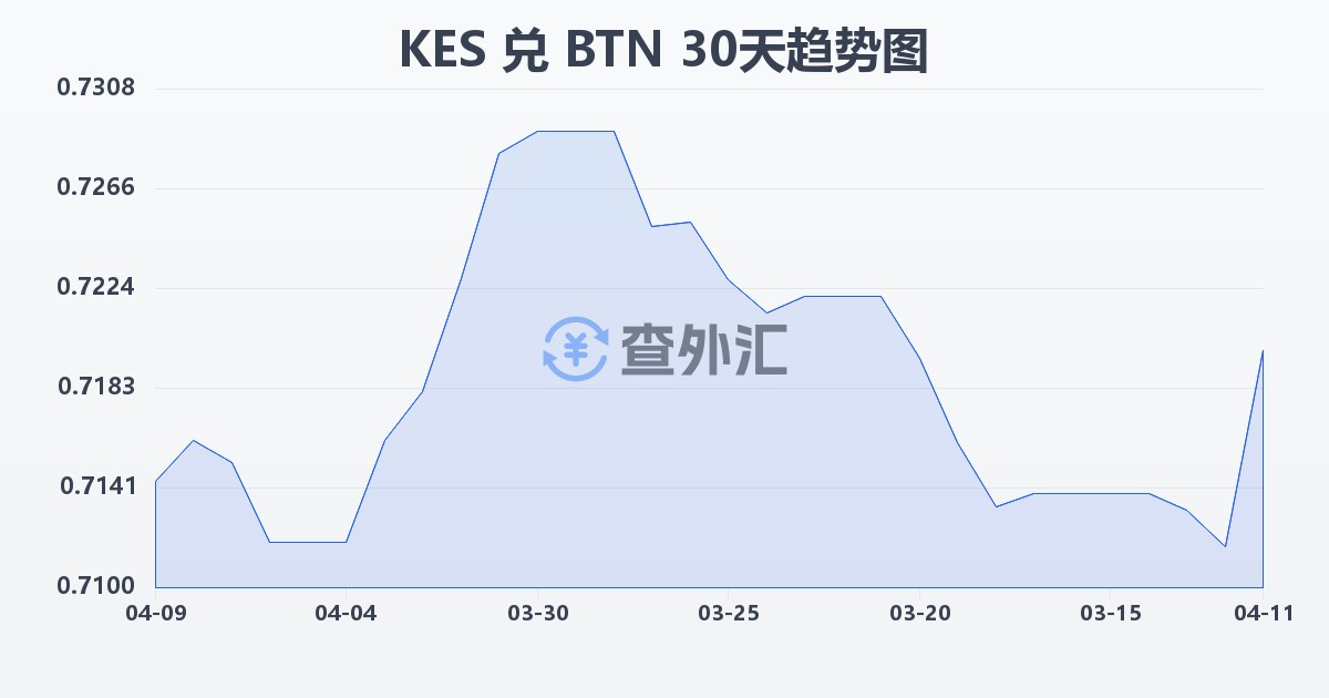 肯尼亚先令兑不丹努尔特鲁姆(KES/BTN)近30天汇率走势图