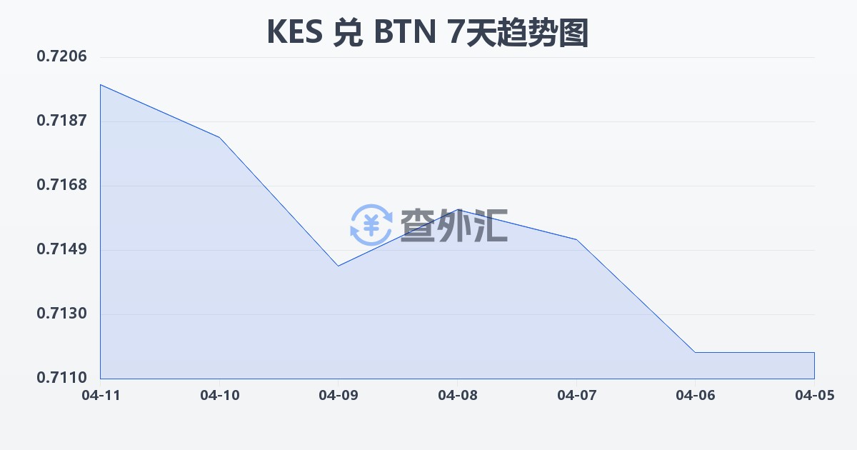肯尼亚先令兑不丹努尔特鲁姆(KES/BTN)近7天汇率走势图
