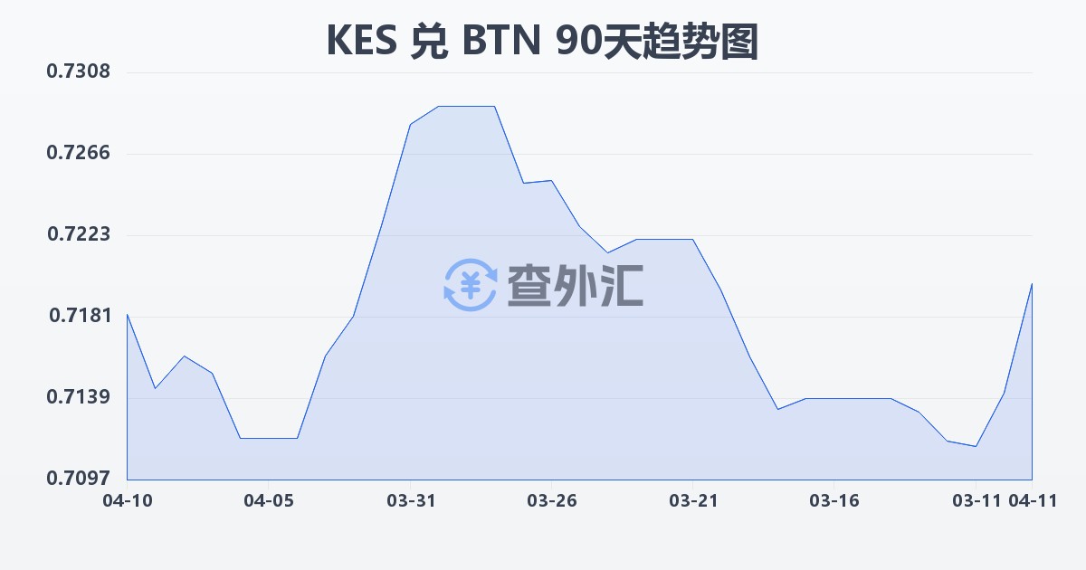 肯尼亚先令兑不丹努尔特鲁姆(KES/BTN)近90天汇率走势图