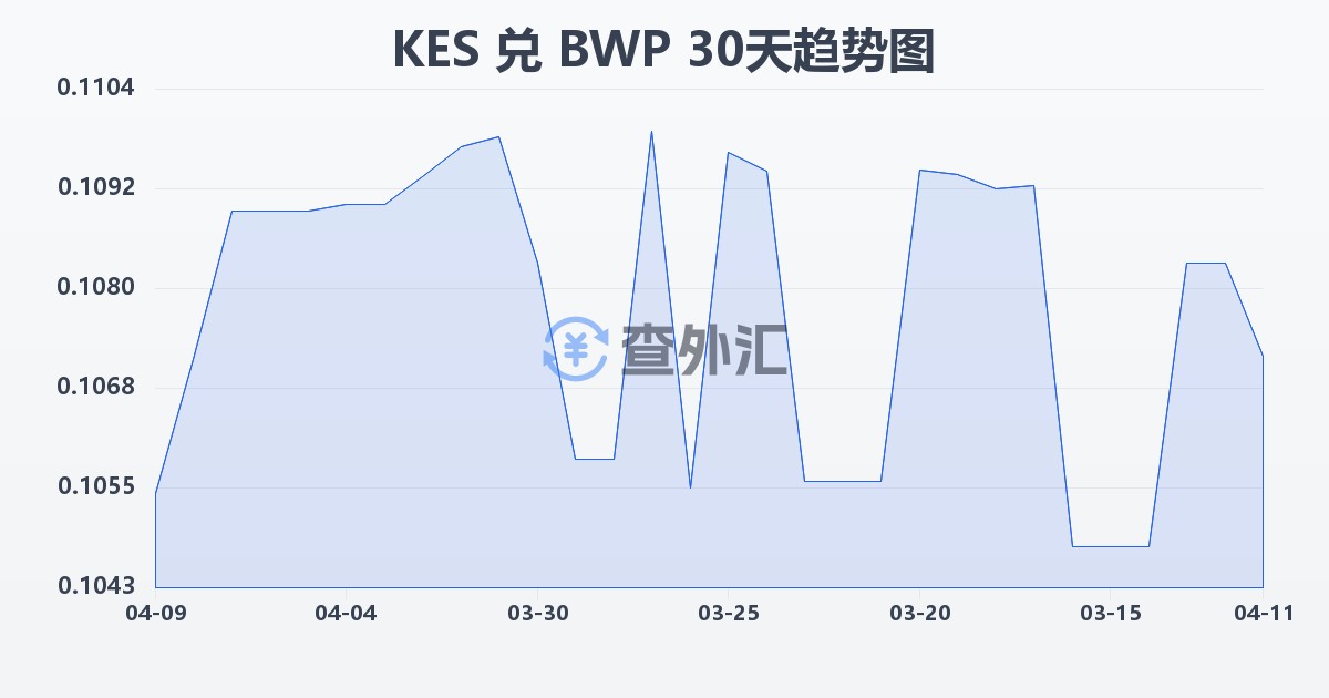 肯尼亚先令兑博茨瓦纳普拉(KES/BWP)近30天汇率走势图