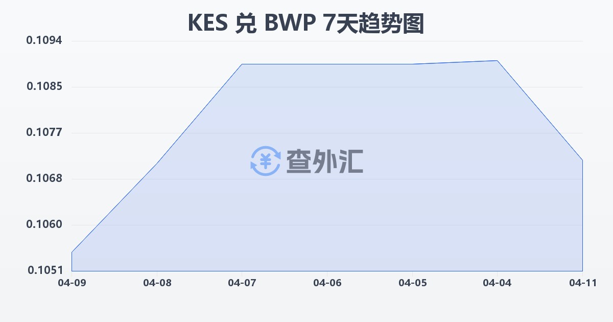 肯尼亚先令兑博茨瓦纳普拉(KES/BWP)近7天汇率走势图