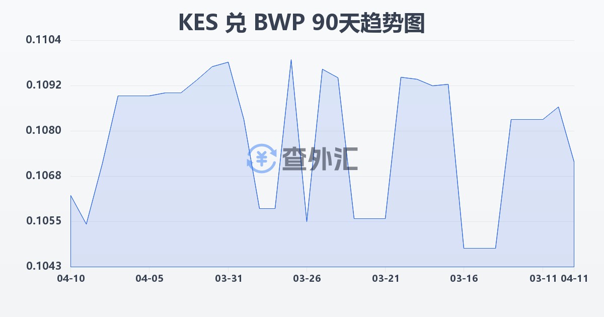 肯尼亚先令兑博茨瓦纳普拉(KES/BWP)近90天汇率走势图