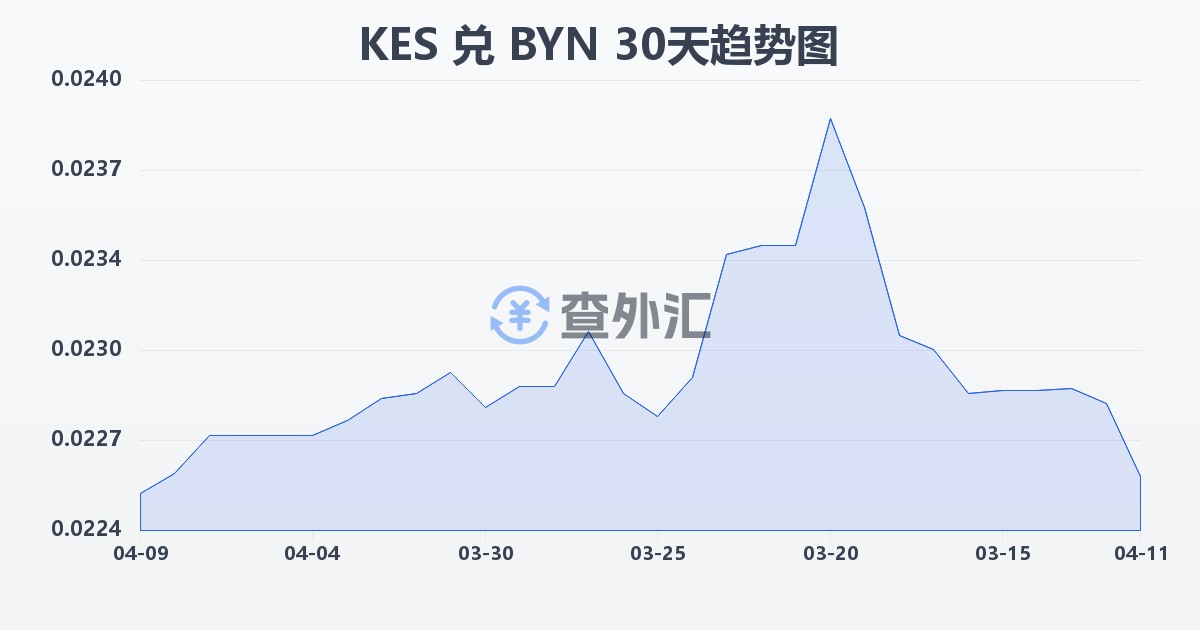 肯尼亚先令兑白俄罗斯卢布(KES/BYN)近30天汇率走势图