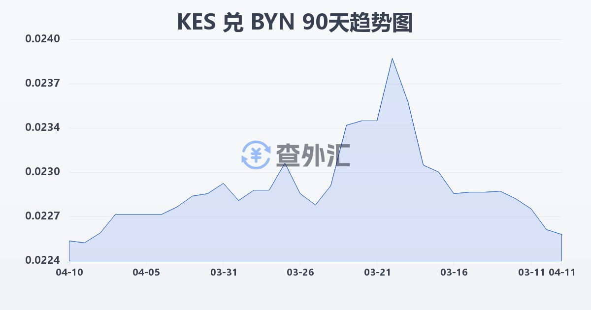肯尼亚先令兑白俄罗斯卢布(KES/BYN)近90天汇率走势图