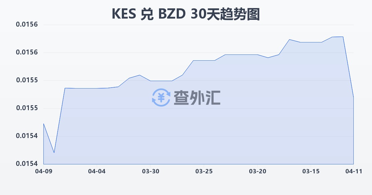 肯尼亚先令兑伯利兹元(KES/BZD)近30天汇率走势图