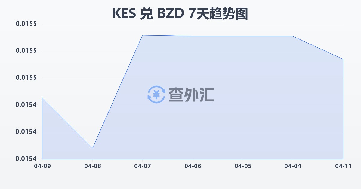 肯尼亚先令兑伯利兹元(KES/BZD)近7天汇率走势图