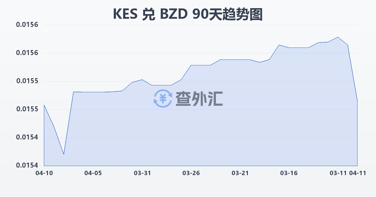 肯尼亚先令兑伯利兹元(KES/BZD)近90天汇率走势图