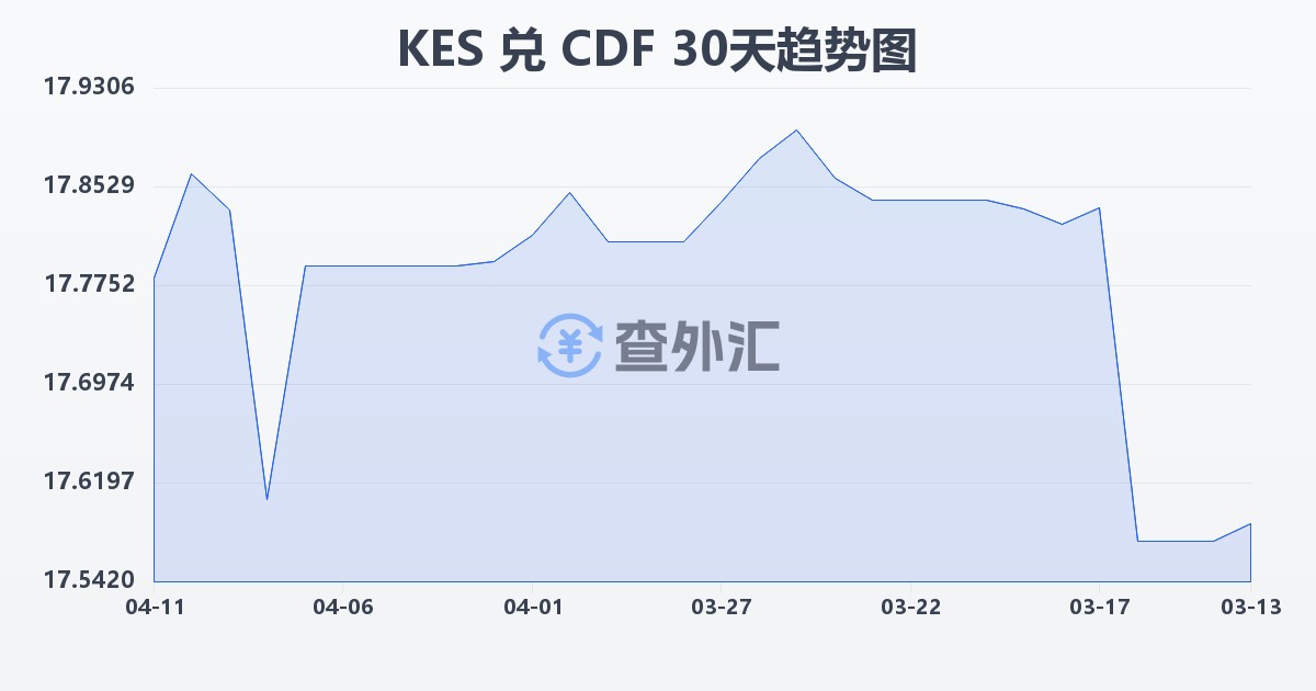 肯尼亚先令兑刚果法郎(KES/CDF)近30天汇率走势图