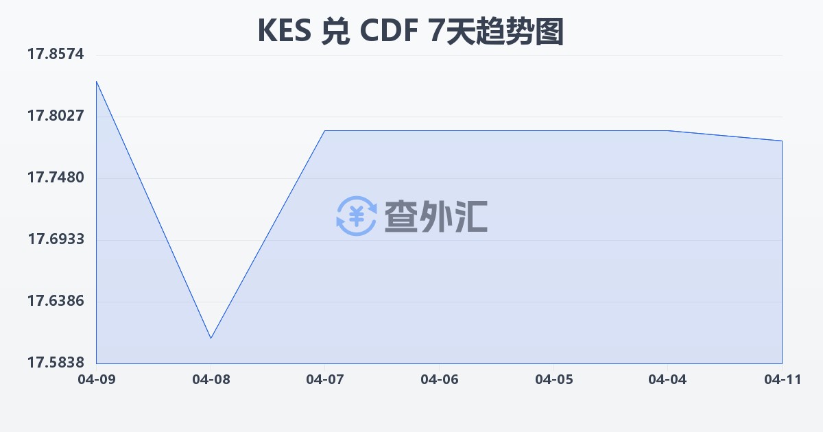 肯尼亚先令兑刚果法郎(KES/CDF)近7天汇率走势图