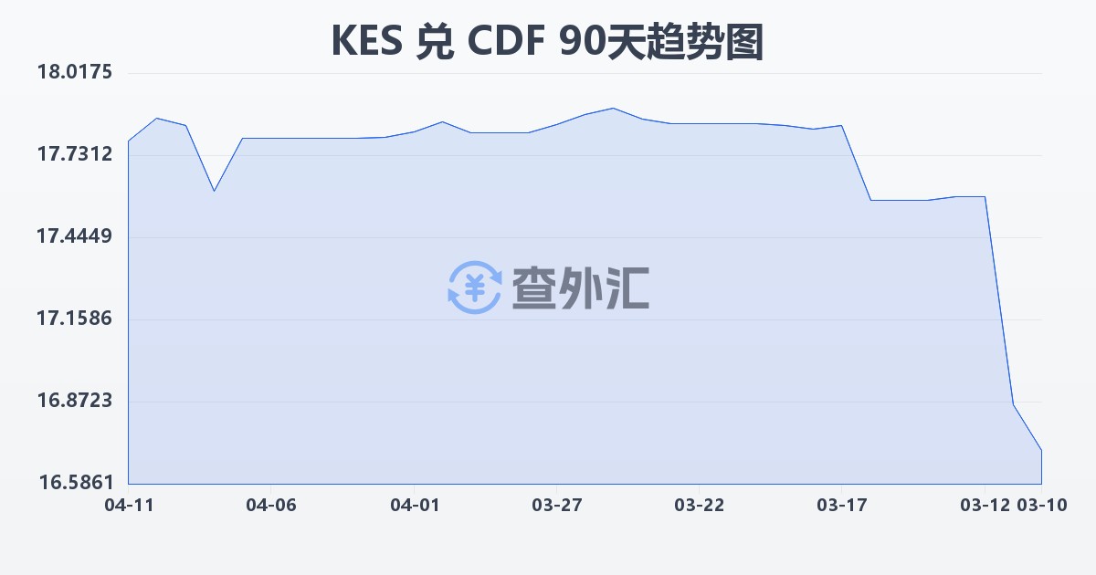 肯尼亚先令兑刚果法郎(KES/CDF)近90天汇率走势图