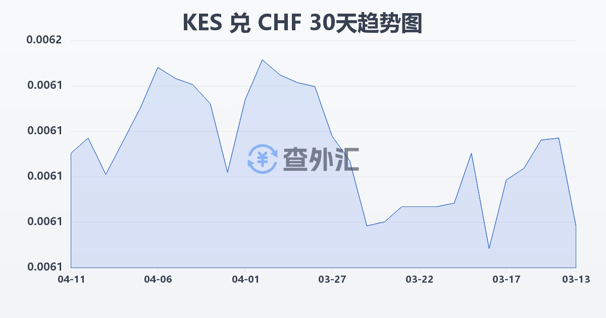 肯尼亚先令兑瑞士法郎(KES/CHF)近30天汇率走势图