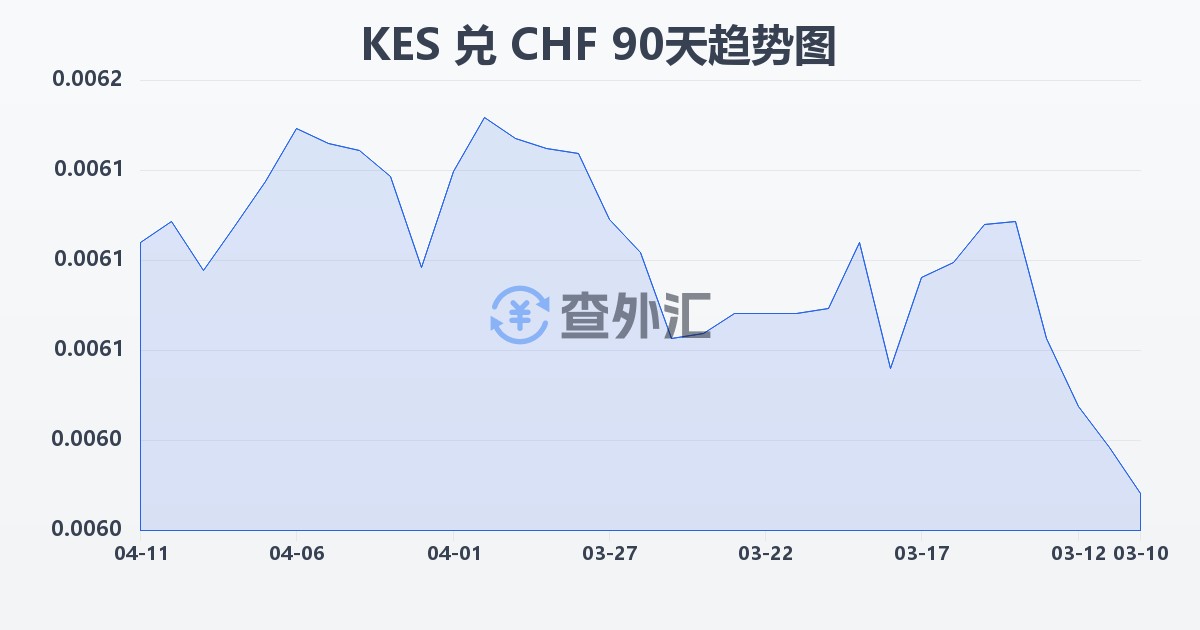 肯尼亚先令兑瑞士法郎(KES/CHF)近90天汇率走势图