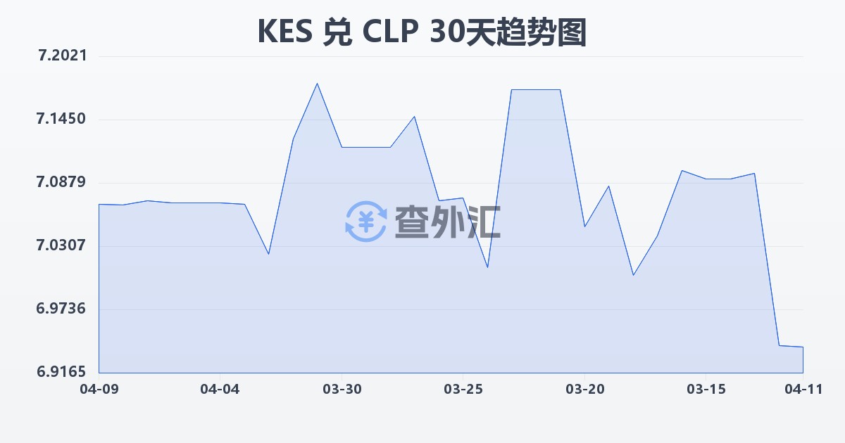 肯尼亚先令兑智利比索(KES/CLP)近30天汇率走势图