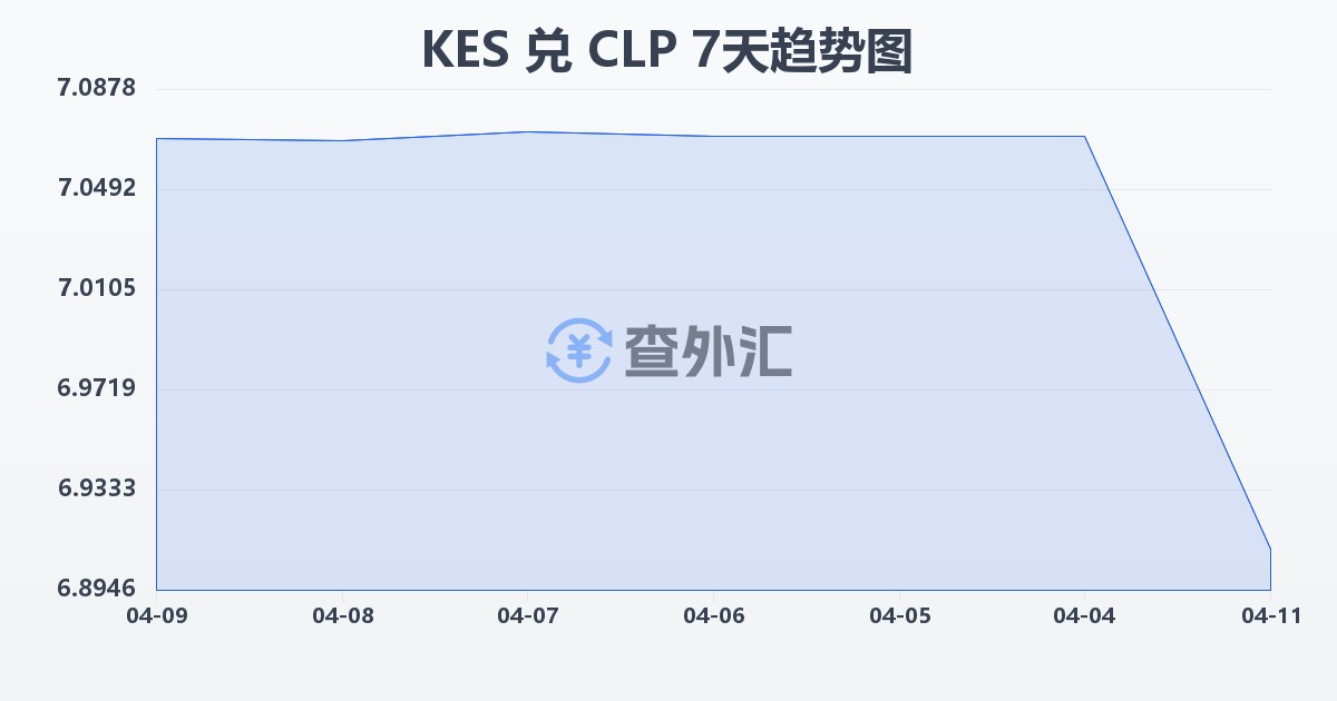 肯尼亚先令兑智利比索(KES/CLP)近7天汇率走势图