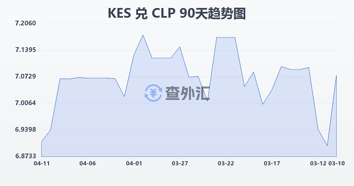 肯尼亚先令兑智利比索(KES/CLP)近90天汇率走势图