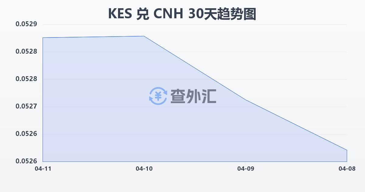 肯尼亚先令兑离岸人民币(KES/CNH)近30天汇率走势图