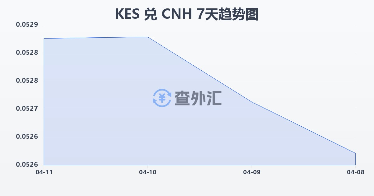 肯尼亚先令兑离岸人民币(KES/CNH)近7天汇率走势图