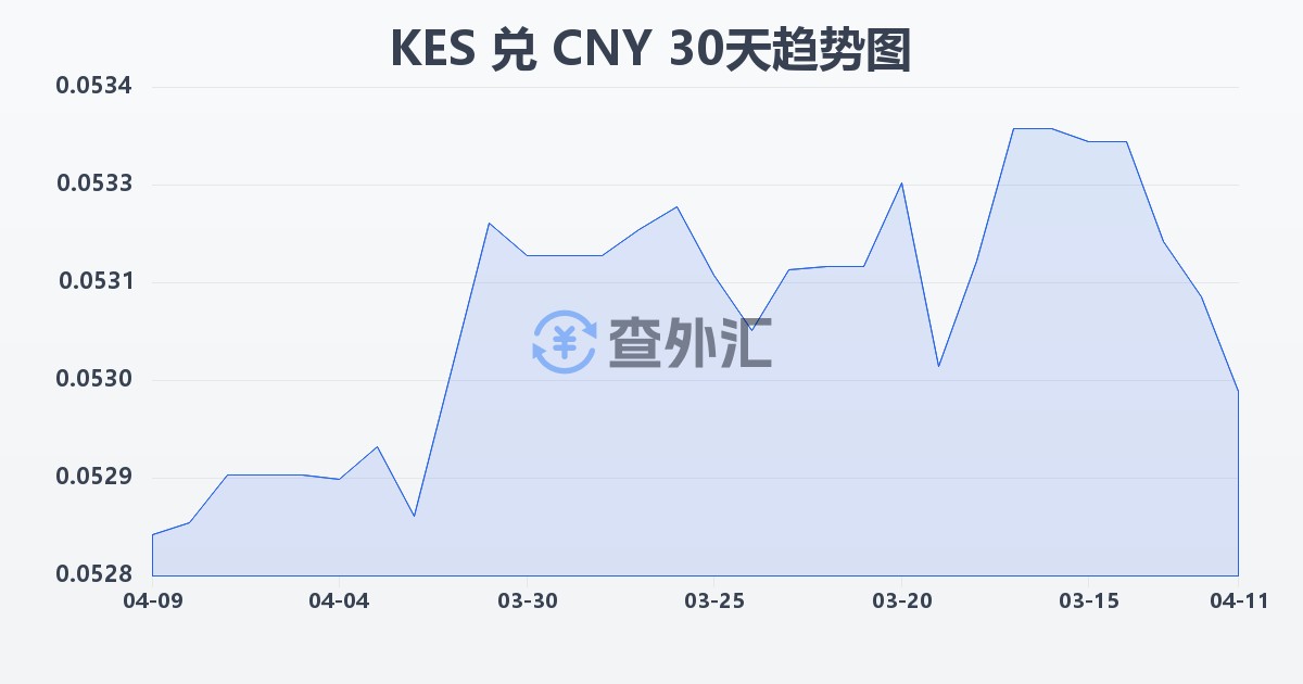 肯尼亚先令兑人民币(KES/CNY)近30天汇率走势图