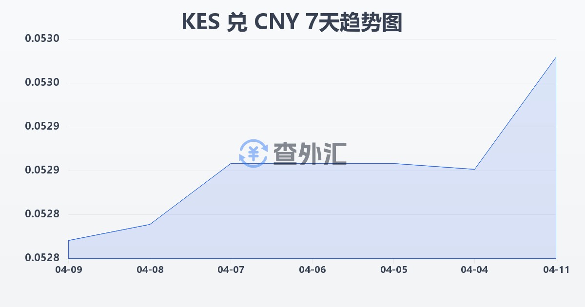 肯尼亚先令兑人民币(KES/CNY)近7天汇率走势图