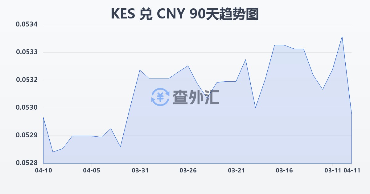 肯尼亚先令兑人民币(KES/CNY)近90天汇率走势图