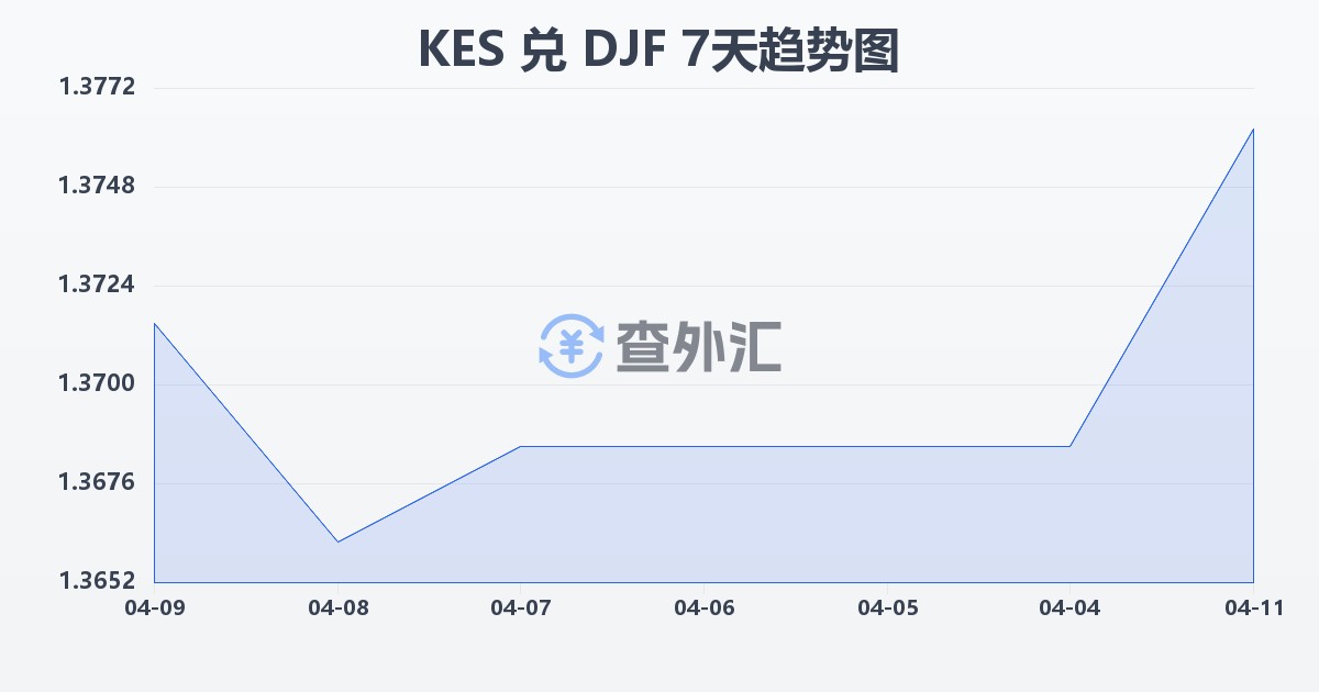 肯尼亚先令兑吉布提法郎(KES/DJF)近7天汇率走势图