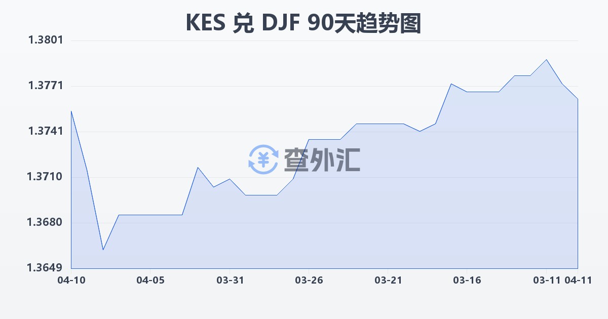 肯尼亚先令兑吉布提法郎(KES/DJF)近90天汇率走势图