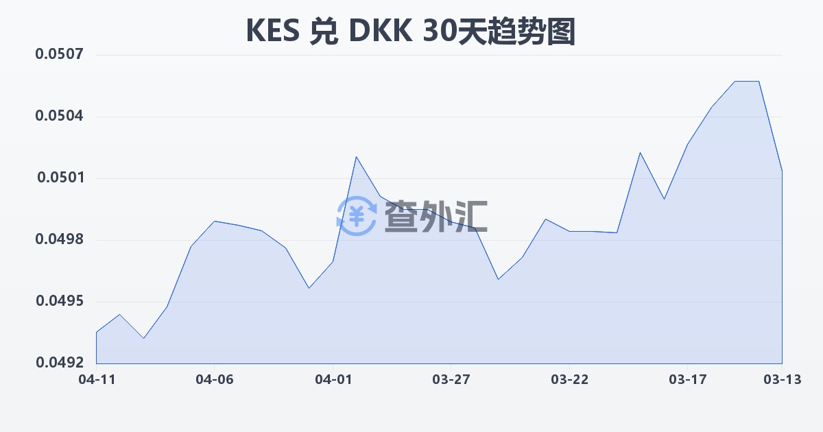 肯尼亚先令兑丹麦克朗(KES/DKK)近30天汇率走势图
