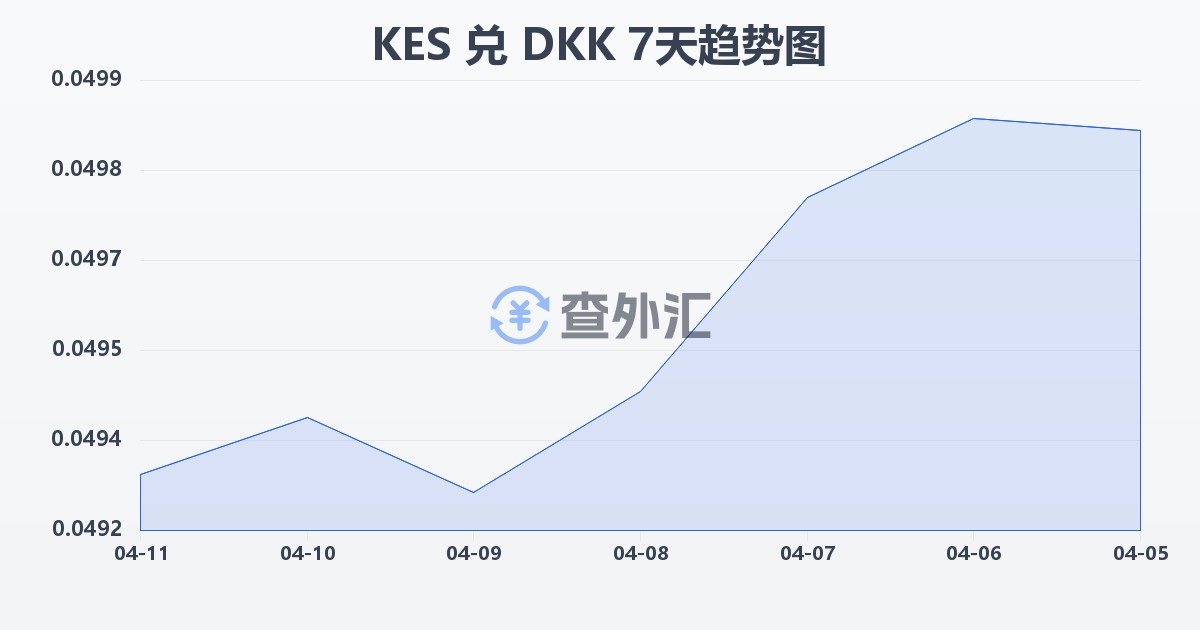 肯尼亚先令兑丹麦克朗(KES/DKK)近7天汇率走势图
