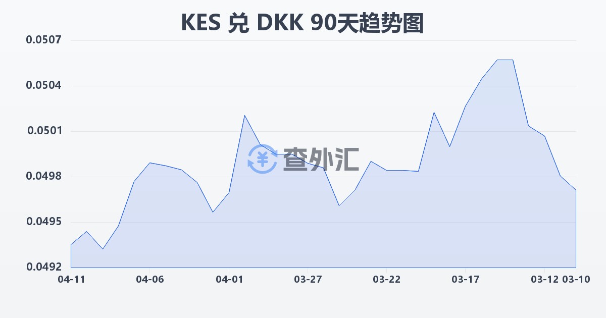肯尼亚先令兑丹麦克朗(KES/DKK)近90天汇率走势图