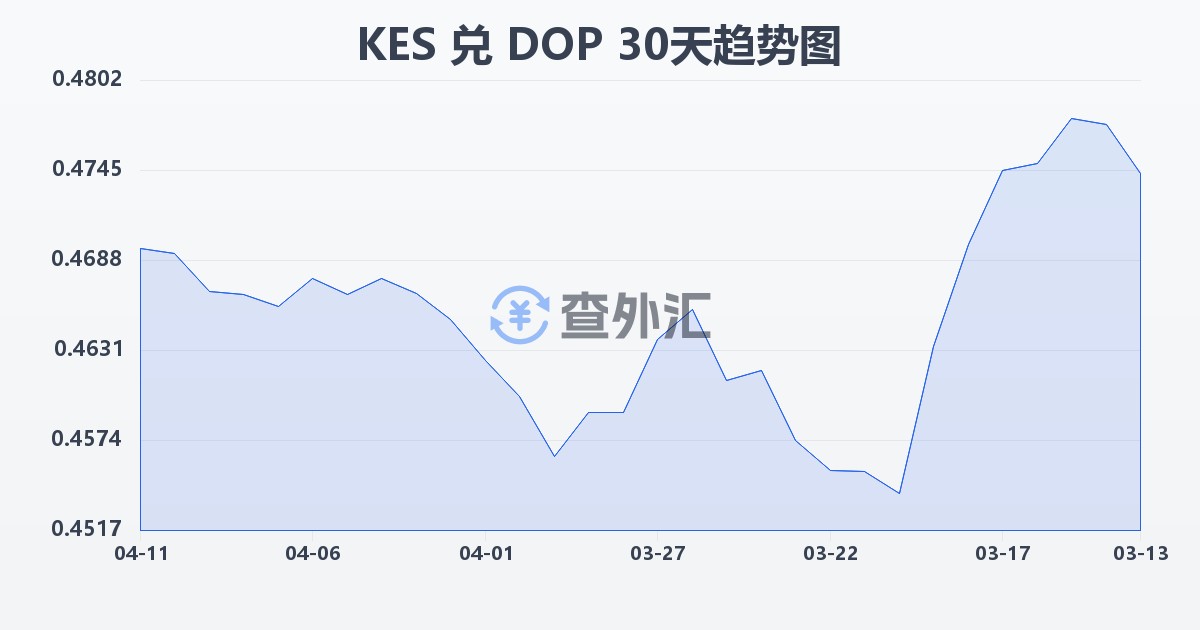 肯尼亚先令兑多米尼加比索(KES/DOP)近30天汇率走势图