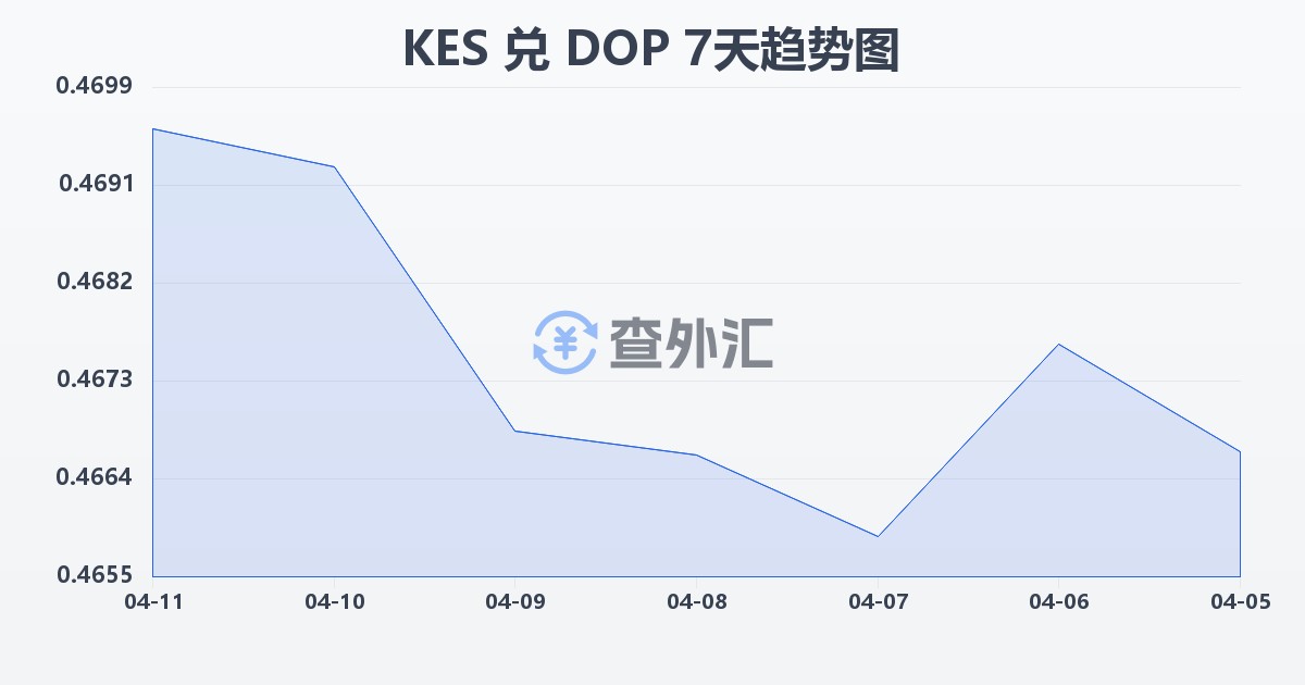 肯尼亚先令兑多米尼加比索(KES/DOP)近7天汇率走势图
