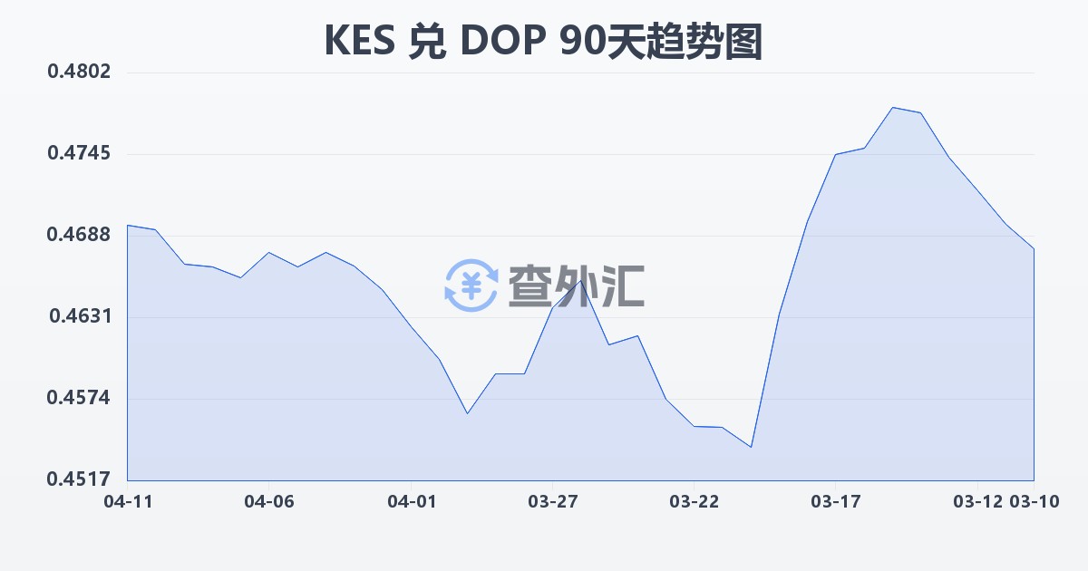 肯尼亚先令兑多米尼加比索(KES/DOP)近90天汇率走势图