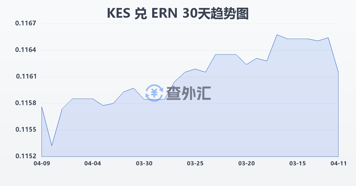 肯尼亚先令兑厄立特里亚纳克法(KES/ERN)近30天汇率走势图