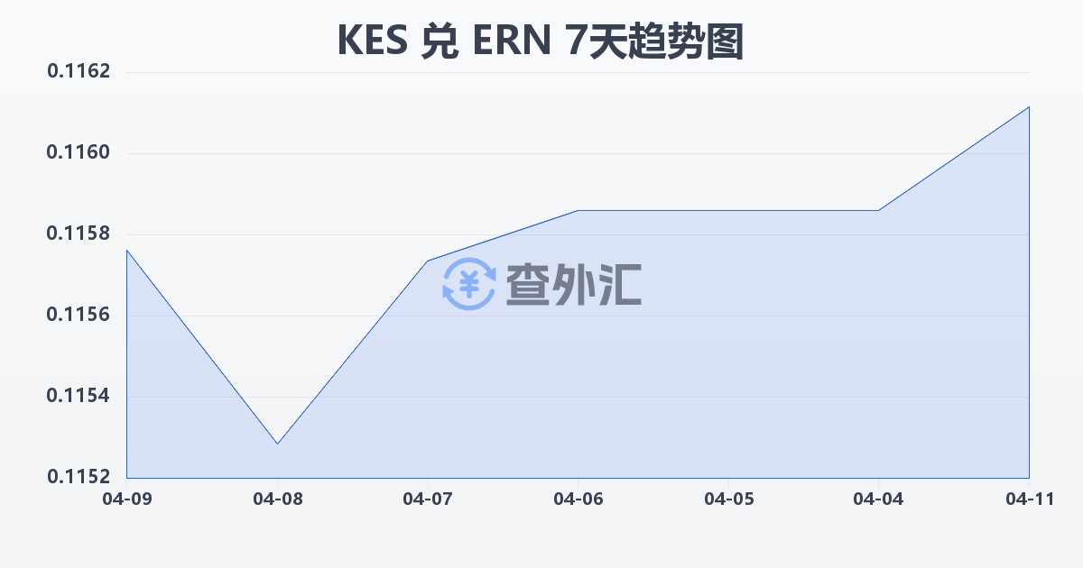 肯尼亚先令兑厄立特里亚纳克法(KES/ERN)近7天汇率走势图