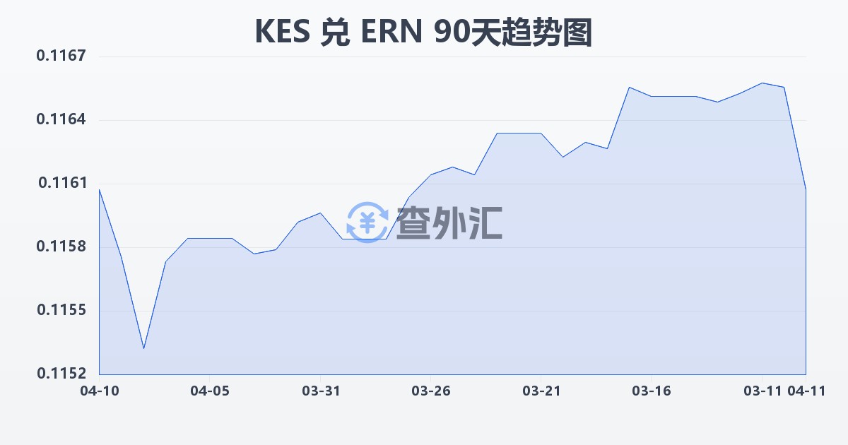 肯尼亚先令兑厄立特里亚纳克法(KES/ERN)近90天汇率走势图