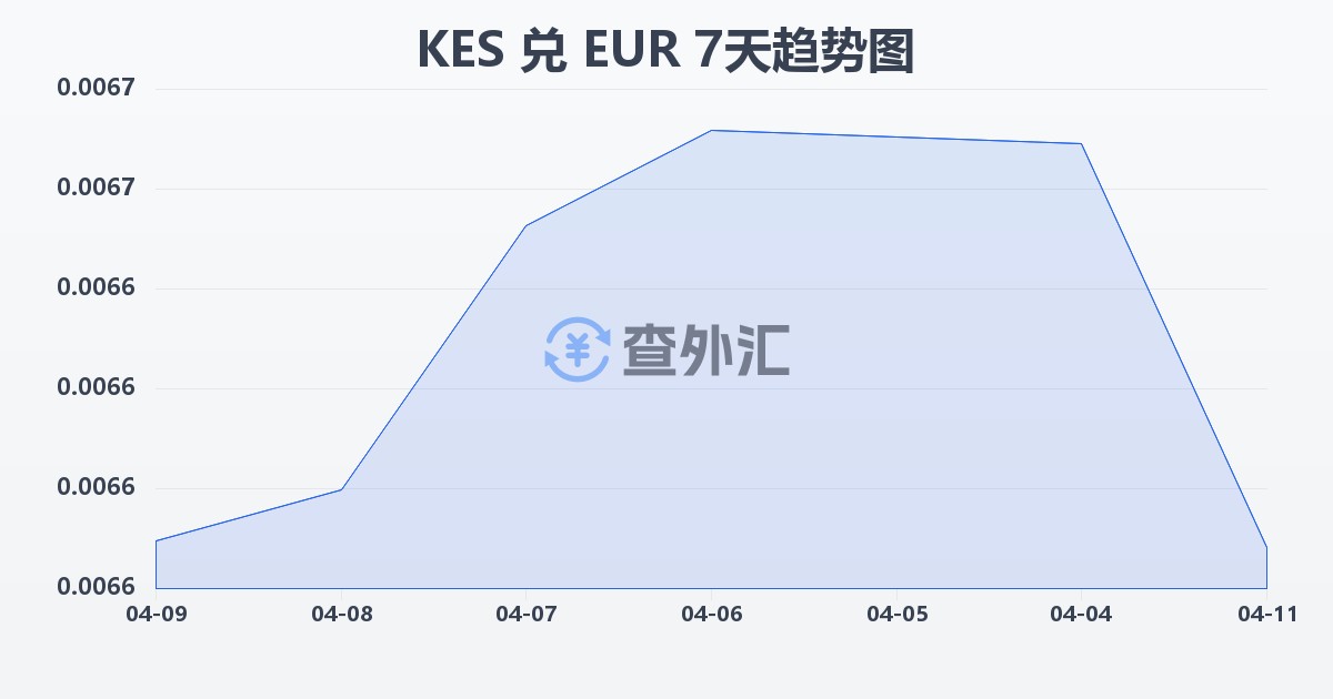 肯尼亚先令兑欧元(KES/EUR)近7天汇率走势图