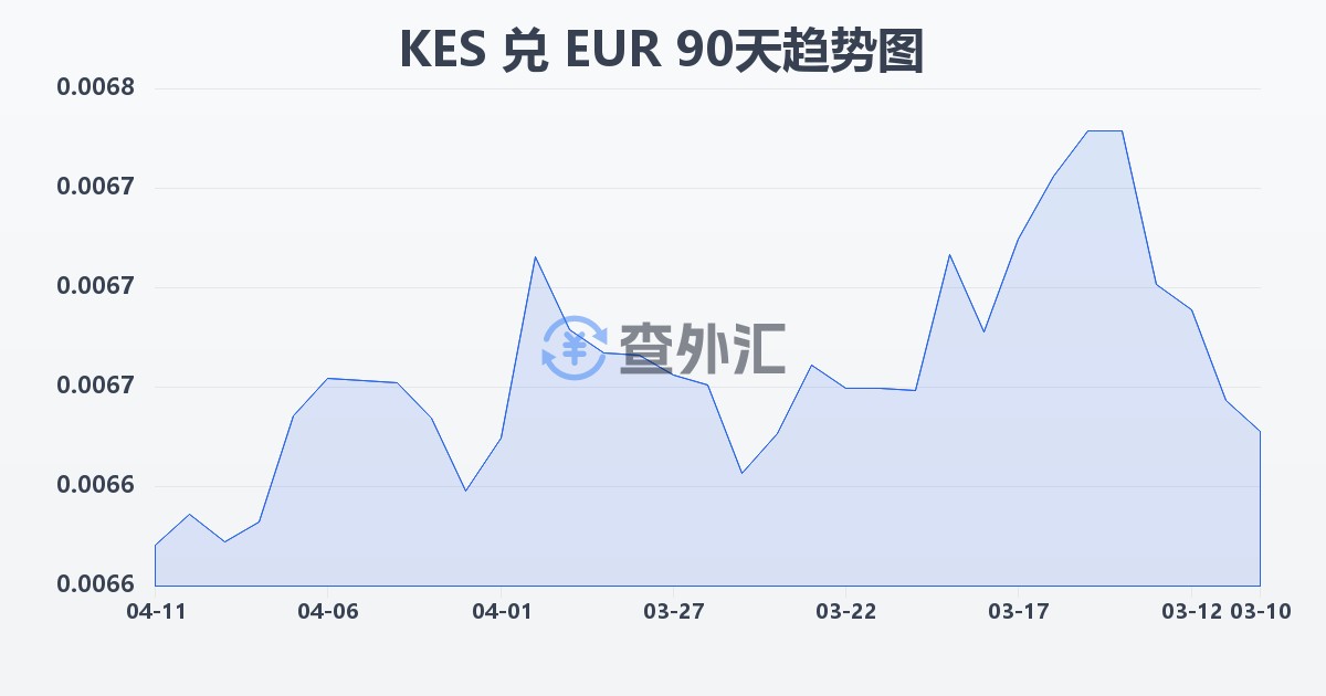 肯尼亚先令兑欧元(KES/EUR)近90天汇率走势图