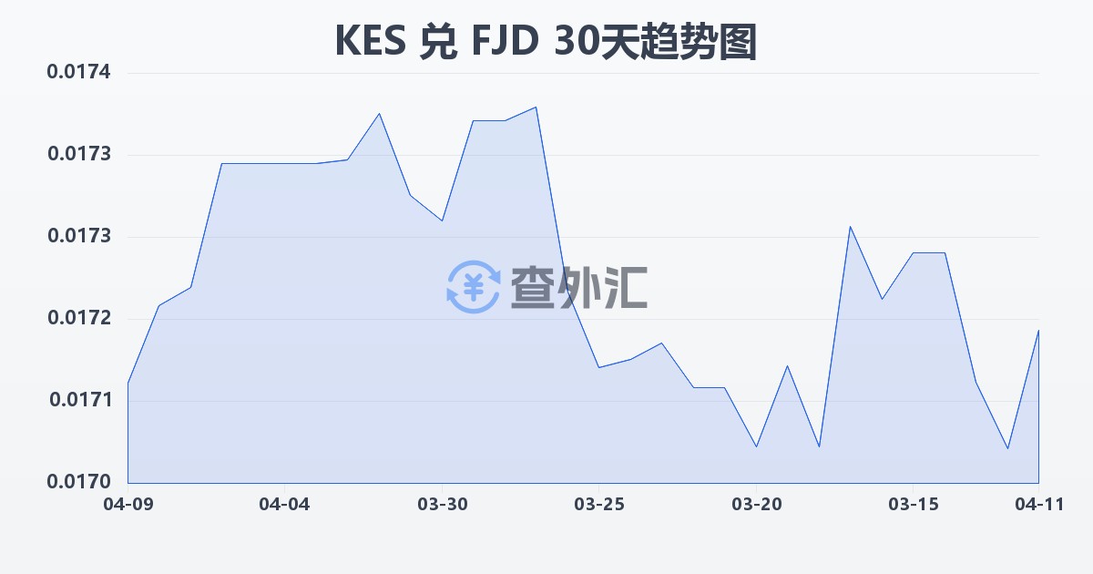 肯尼亚先令兑斐济元(KES/FJD)近30天汇率走势图