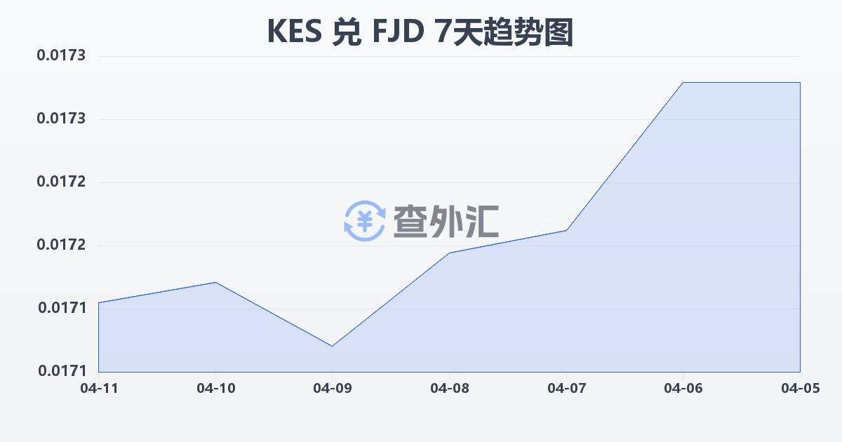 肯尼亚先令兑斐济元(KES/FJD)近7天汇率走势图