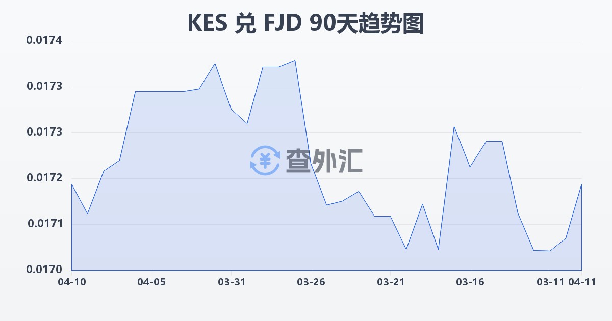 肯尼亚先令兑斐济元(KES/FJD)近90天汇率走势图