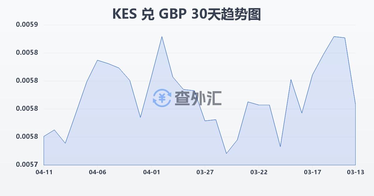 肯尼亚先令兑英镑(KES/GBP)近30天汇率走势图