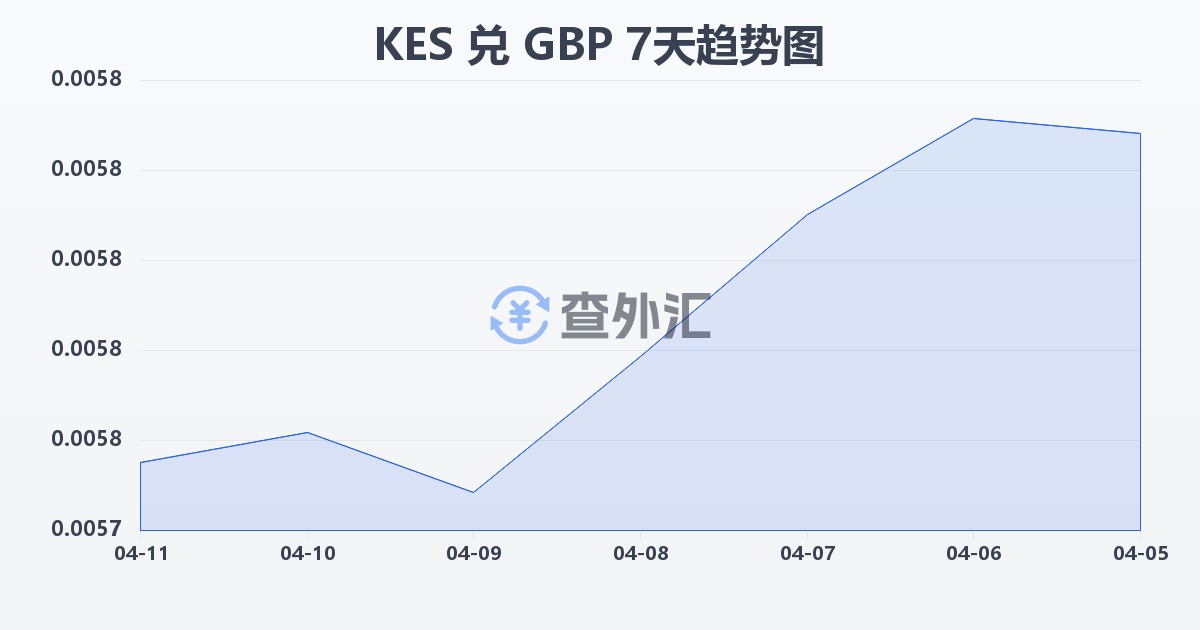 肯尼亚先令兑英镑(KES/GBP)近7天汇率走势图