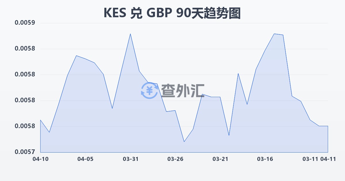 肯尼亚先令兑英镑(KES/GBP)近90天汇率走势图