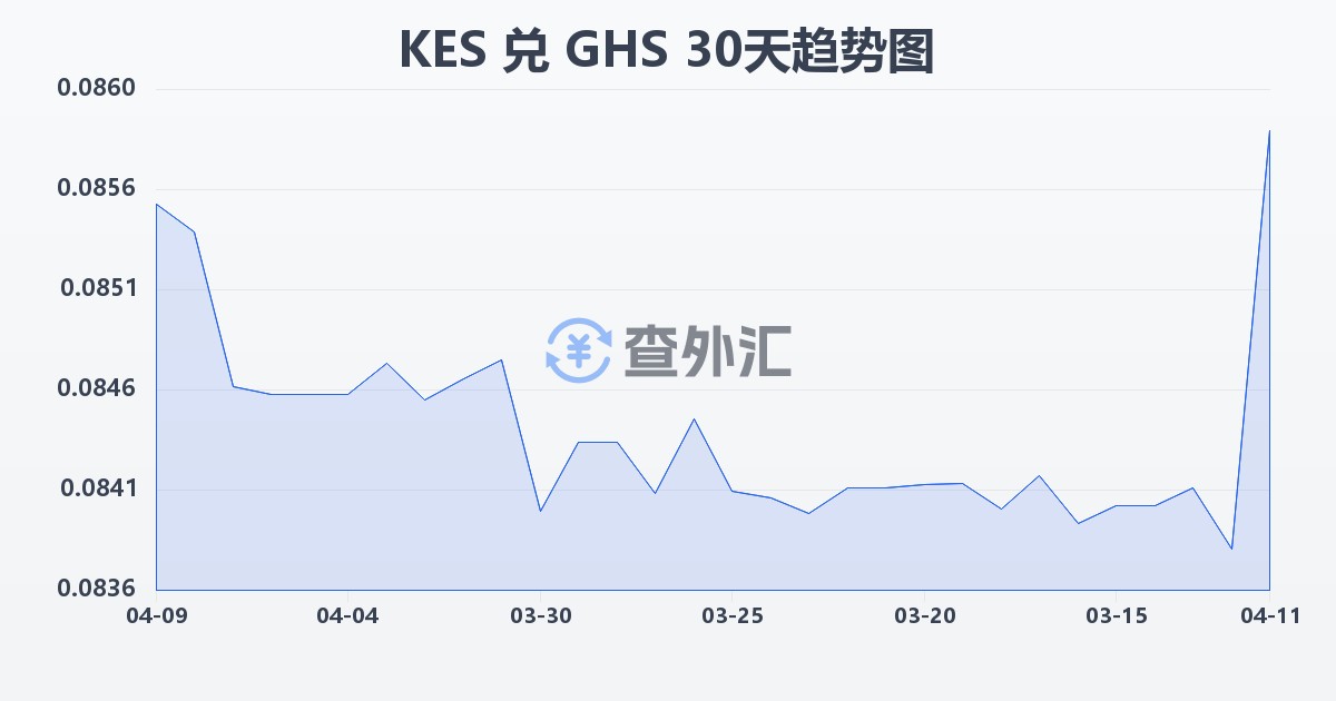 肯尼亚先令兑加纳塞地(KES/GHS)近30天汇率走势图