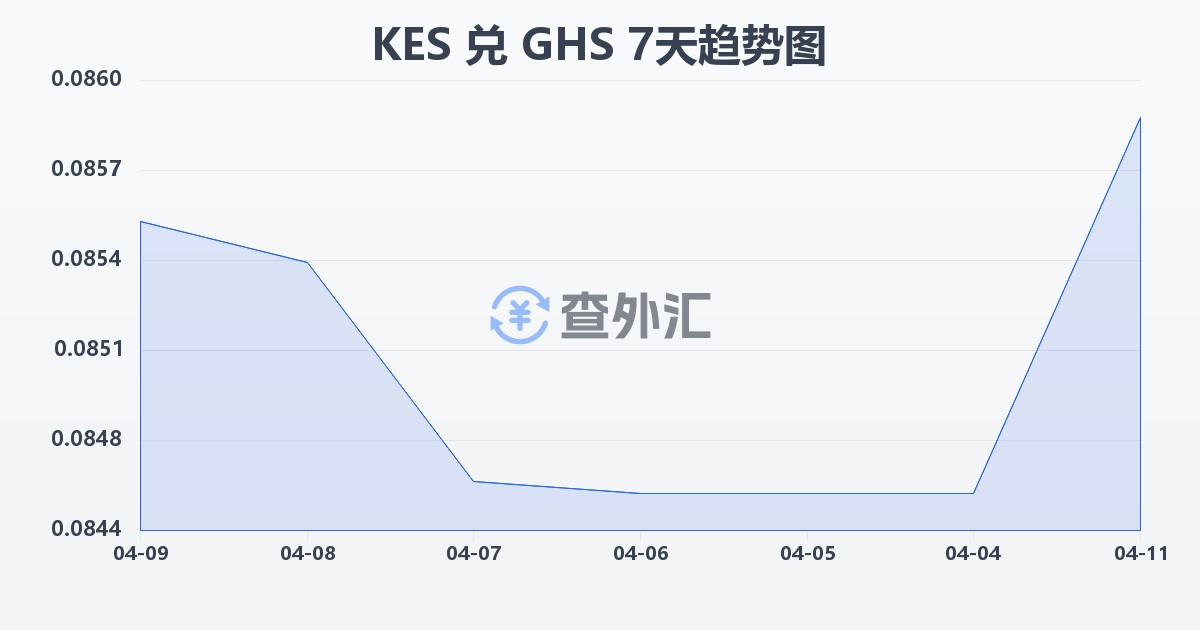 肯尼亚先令兑加纳塞地(KES/GHS)近7天汇率走势图