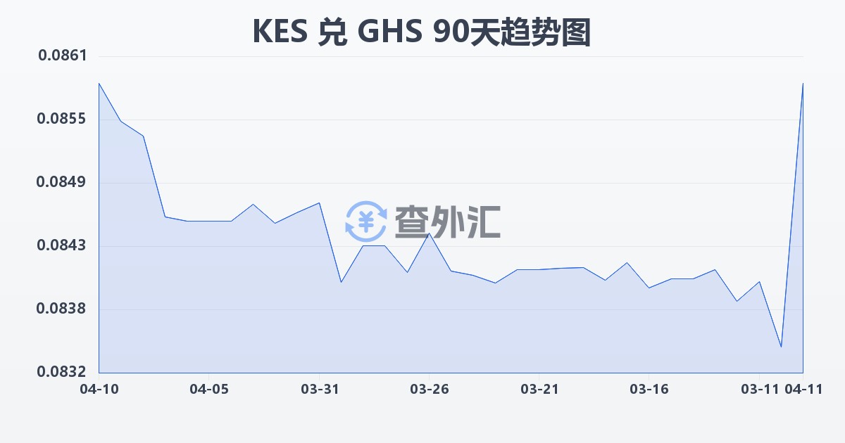 肯尼亚先令兑加纳塞地(KES/GHS)近90天汇率走势图