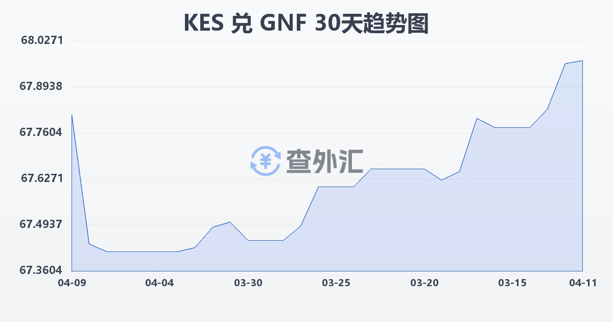 肯尼亚先令兑几内亚法郎(KES/GNF)近30天汇率走势图