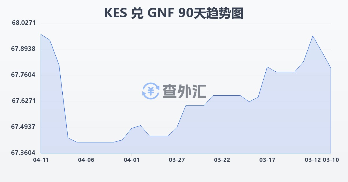 肯尼亚先令兑几内亚法郎(KES/GNF)近90天汇率走势图